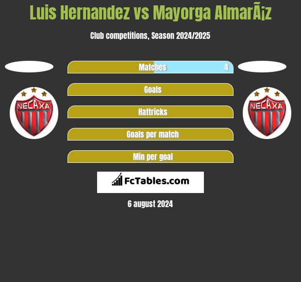 Luis Hernandez vs Mayorga AlmarÃ¡z h2h player stats