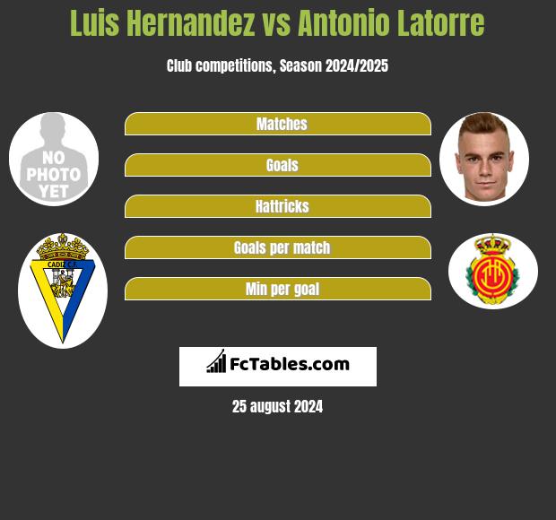 Luis Hernandez vs Antonio Latorre h2h player stats