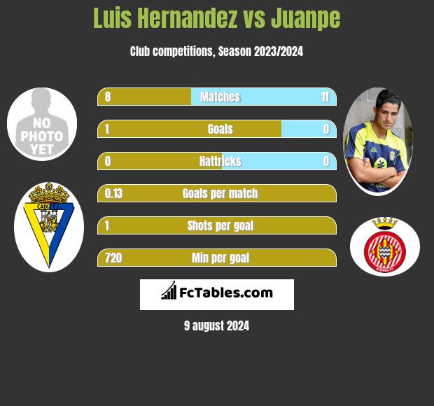 Luis Hernandez vs Juanpe h2h player stats