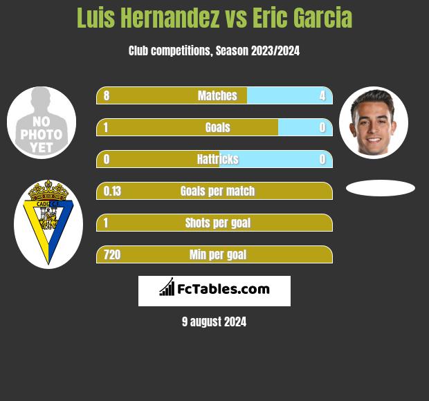 Luis Hernandez vs Eric Garcia h2h player stats