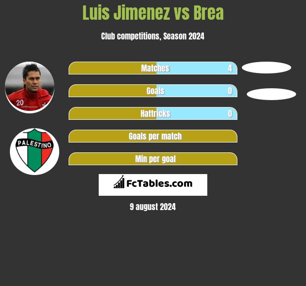 Luis Jimenez vs Brea h2h player stats