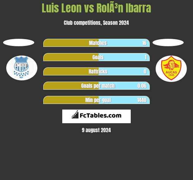 Luis Leon vs RolÃ³n Ibarra h2h player stats