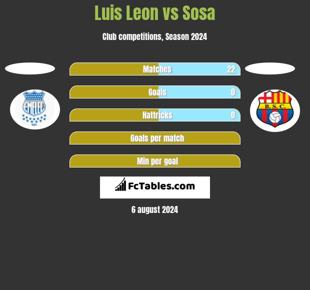 Luis Leon vs Sosa h2h player stats