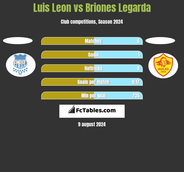 Luis Leon vs Briones Legarda h2h player stats