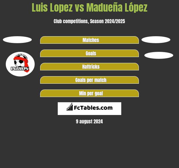 Luis Lopez vs Madueña López h2h player stats