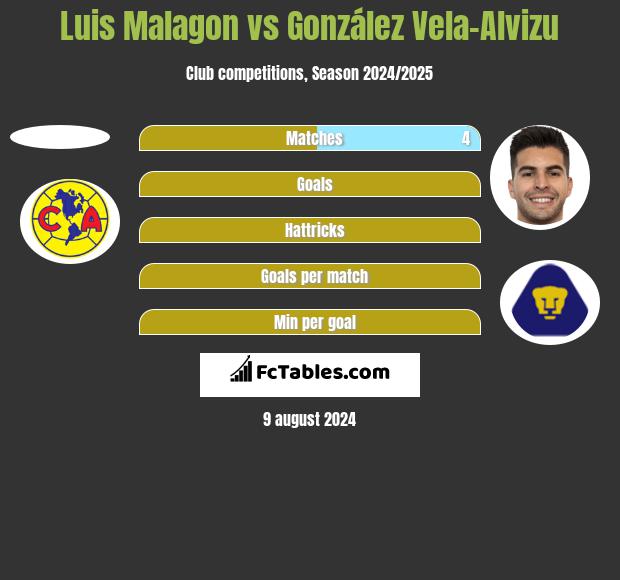 Luis Malagon vs González Vela-Alvizu h2h player stats