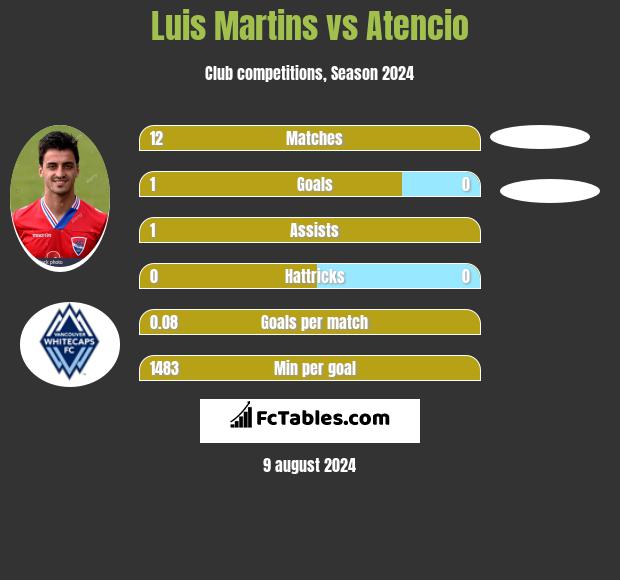 Luis Martins vs Atencio h2h player stats