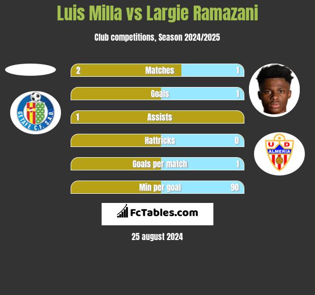 Luis Milla vs Largie Ramazani h2h player stats