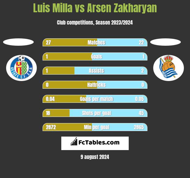 Luis Milla vs Arsen Zakharyan h2h player stats