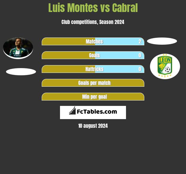 Luis Montes vs Cabral h2h player stats