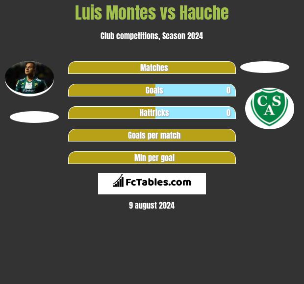 Luis Montes vs Hauche h2h player stats