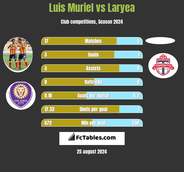 Luis Muriel vs Laryea h2h player stats