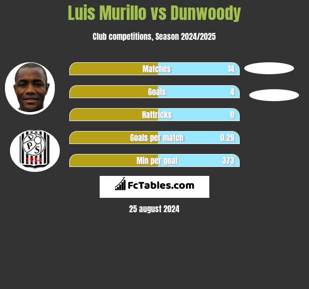 Luis Murillo vs Dunwoody h2h player stats