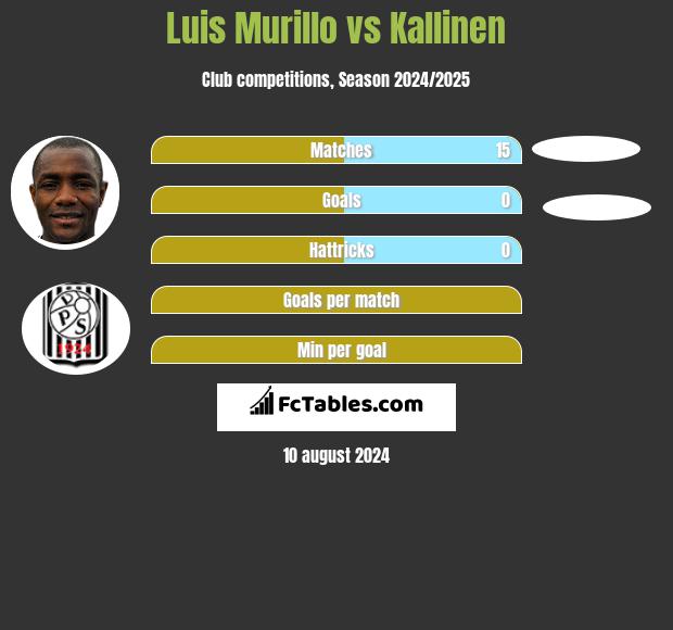 Luis Murillo vs Kallinen h2h player stats