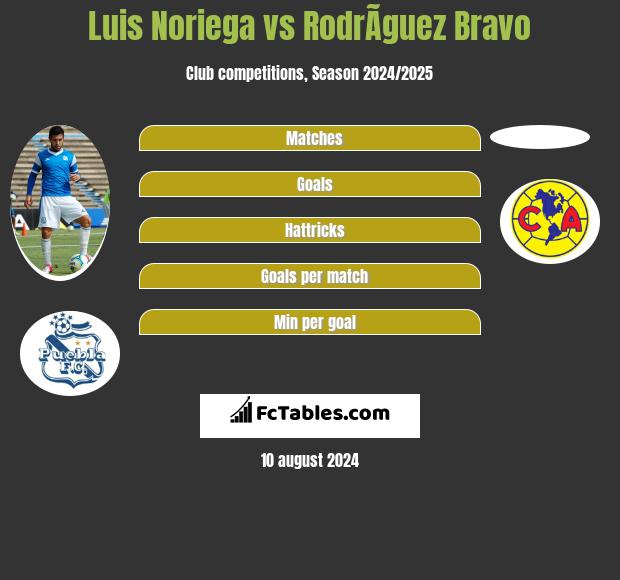 Luis Noriega vs RodrÃ­guez Bravo h2h player stats