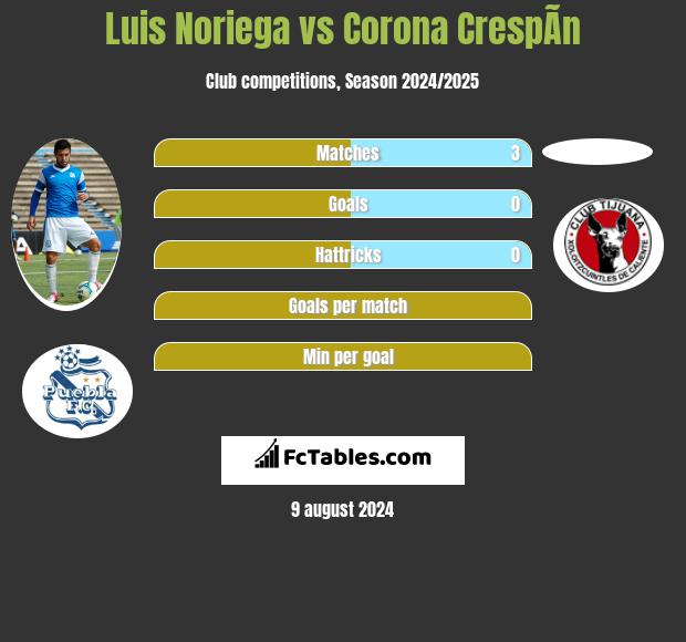 Luis Noriega vs Corona CrespÃ­n h2h player stats