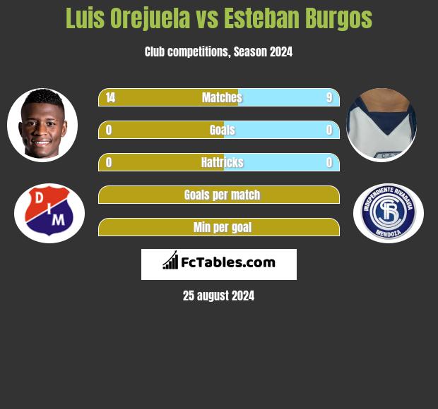 Luis Orejuela vs Esteban Burgos h2h player stats