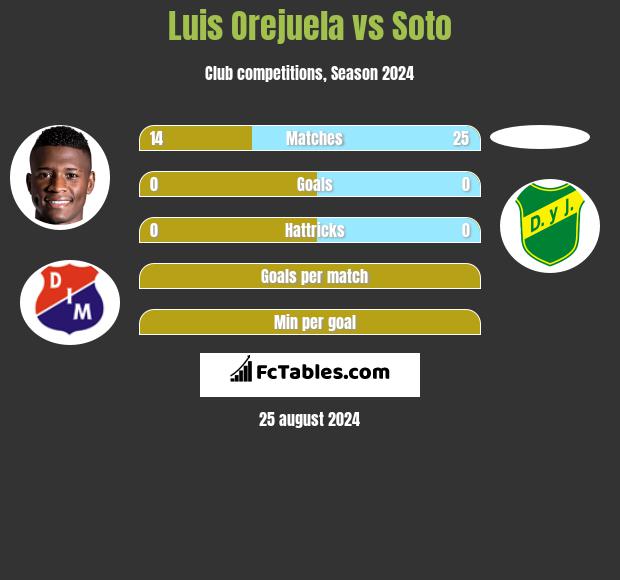 Luis Orejuela vs Soto h2h player stats