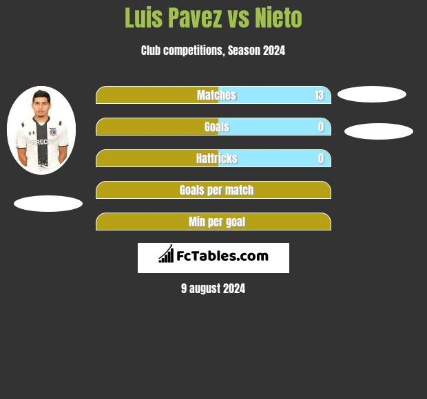 Luis Pavez vs Nieto h2h player stats