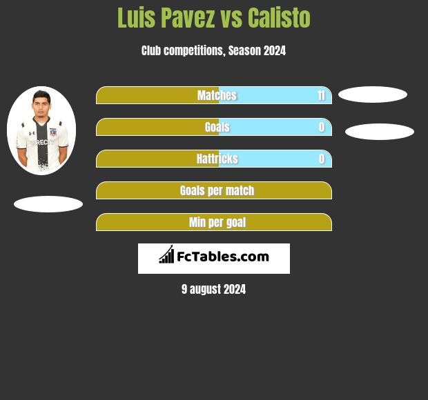 Luis Pavez vs Calisto h2h player stats