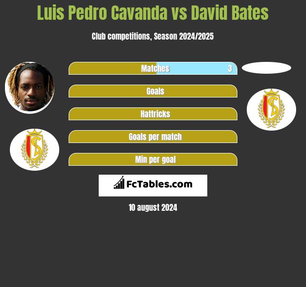 Luis Pedro Cavanda vs David Bates h2h player stats