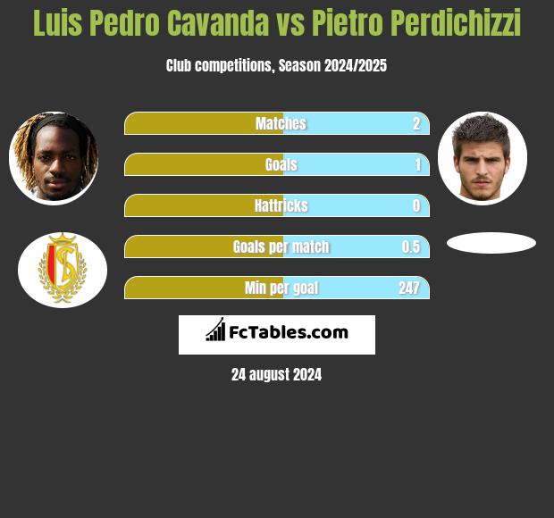 Luis Pedro Cavanda vs Pietro Perdichizzi h2h player stats