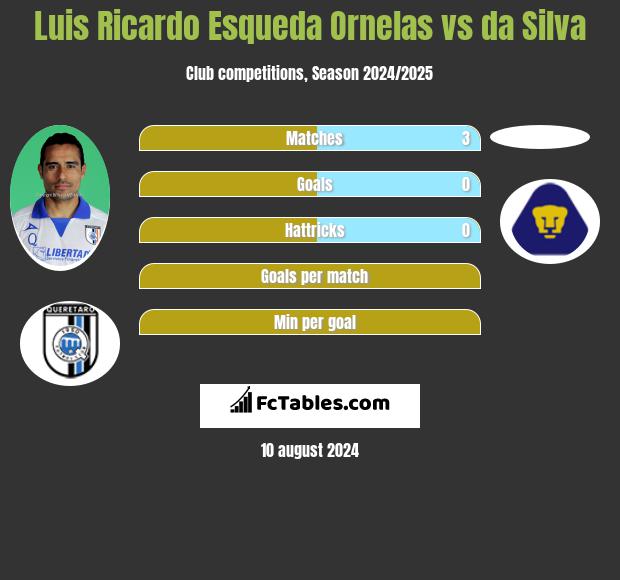 Luis Ricardo Esqueda Ornelas vs da Silva h2h player stats