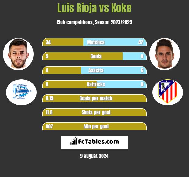 Luis Rioja vs Koke h2h player stats