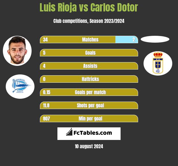 Luis Rioja vs Carlos Dotor h2h player stats