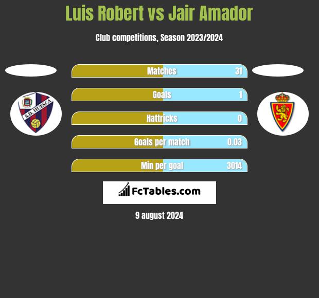 Luis Robert vs Jair Amador h2h player stats