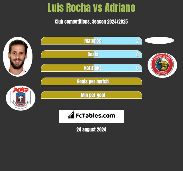 Luis Rocha vs Adriano h2h player stats