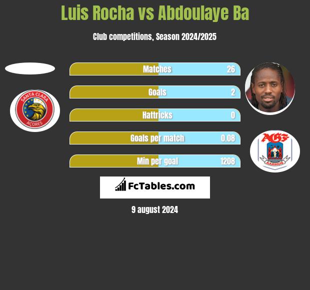 Luis Rocha vs Abdoulaye Ba h2h player stats