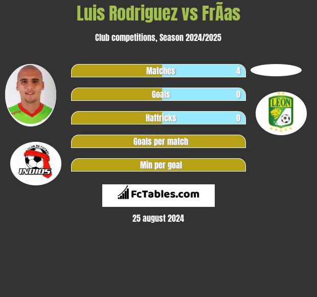 Luis Rodriguez vs FrÃ­as h2h player stats