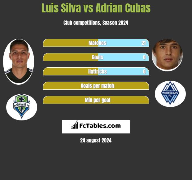 Luis Silva vs Adrian Cubas h2h player stats