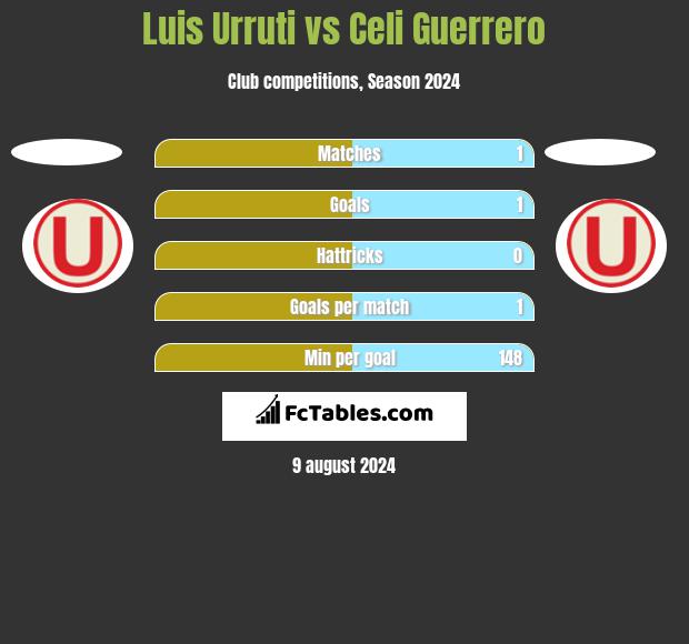 Luis Urruti vs Celi Guerrero h2h player stats