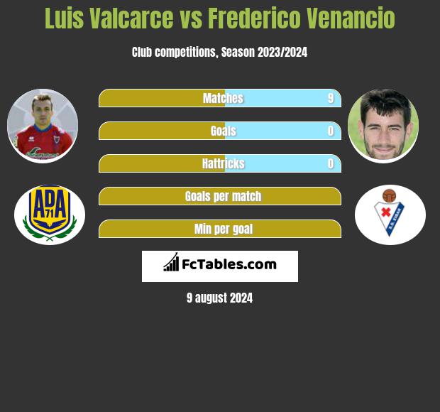 Luis Valcarce vs Frederico Venancio h2h player stats