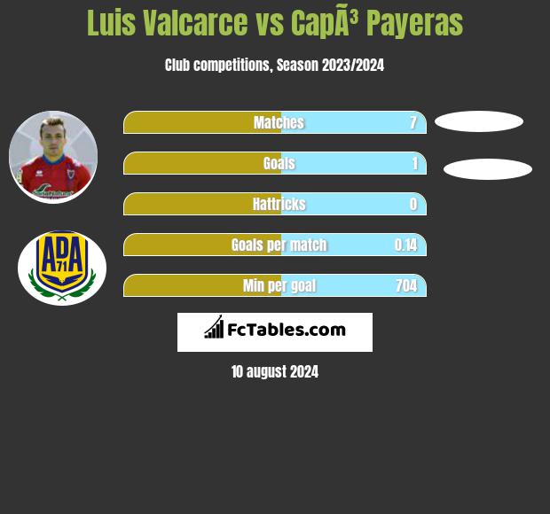 Luis Valcarce vs CapÃ³ Payeras h2h player stats