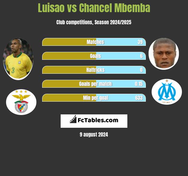 Luisao vs Chancel Mbemba h2h player stats