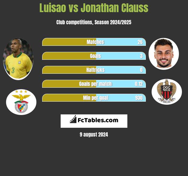 Luisao vs Jonathan Clauss h2h player stats