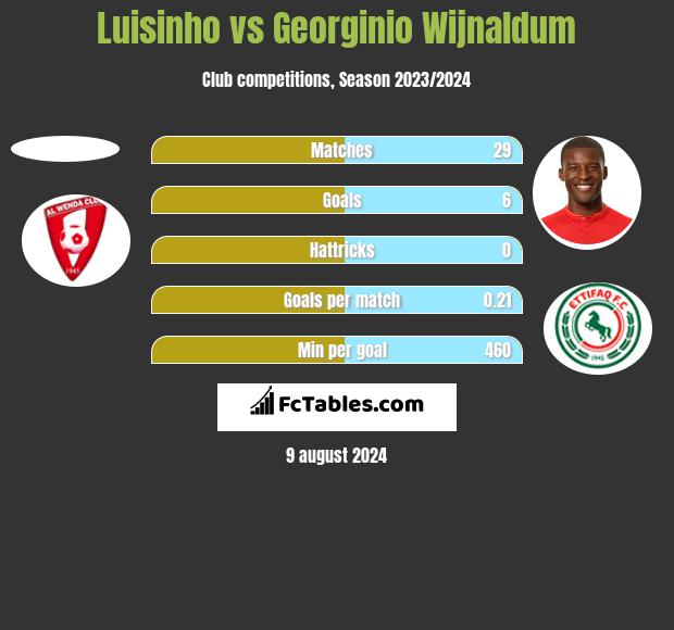 Luisinho vs Georginio Wijnaldum h2h player stats