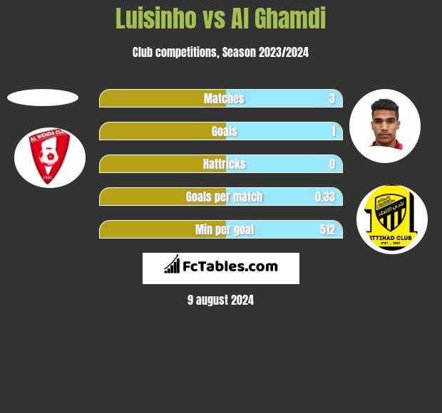 Luisinho vs Al Ghamdi h2h player stats