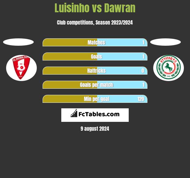 Luisinho vs Dawran h2h player stats