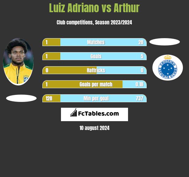 Luiz Adriano vs Arthur h2h player stats