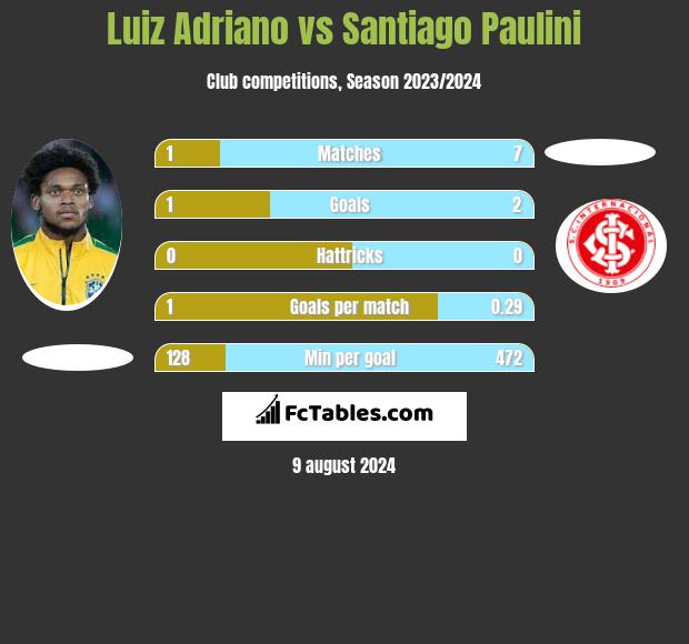 Luiz Adriano vs Santiago Paulini h2h player stats