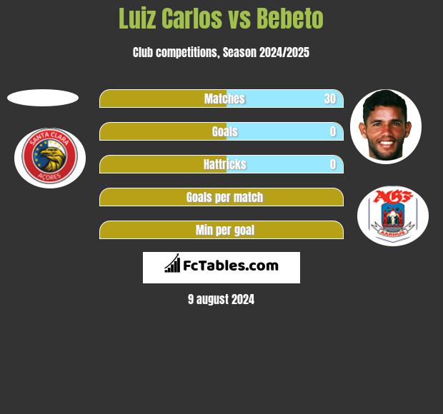 Luiz Carlos vs Bebeto h2h player stats