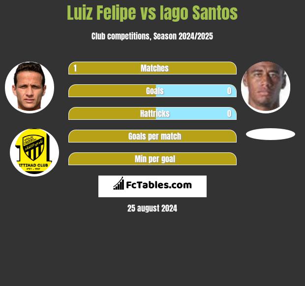 Luiz Felipe vs Iago Santos h2h player stats