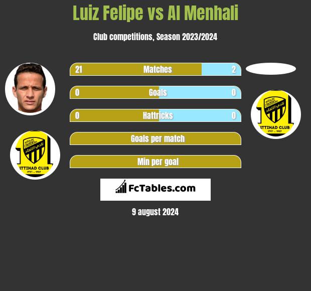 Luiz Felipe vs Al Menhali h2h player stats