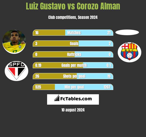 Luiz Gustavo vs Corozo Alman h2h player stats