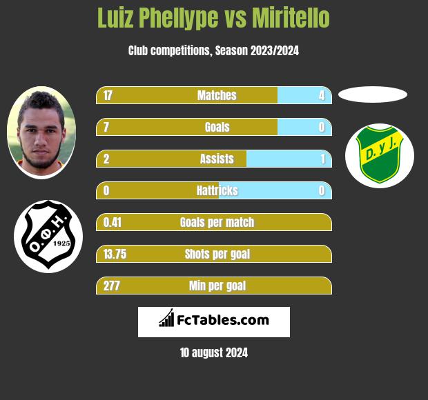 Luiz Phellype vs Miritello h2h player stats