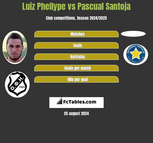 Luiz Phellype vs Pascual Santoja h2h player stats